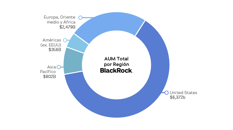 Mejores Asset Managers del Mundo: Black Rock, Invesco, Vanguard